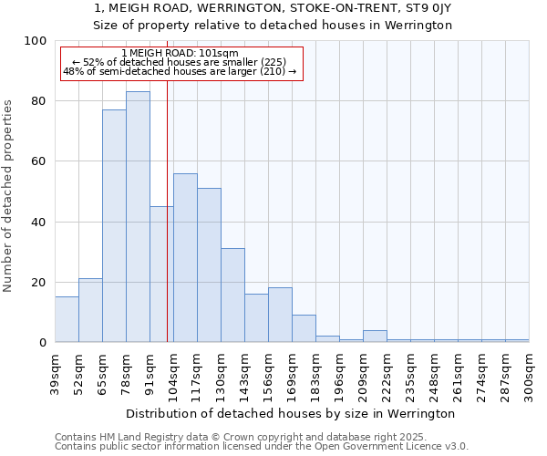 1, MEIGH ROAD, WERRINGTON, STOKE-ON-TRENT, ST9 0JY: Size of property relative to detached houses houses in Werrington