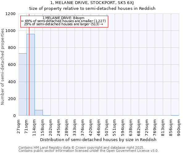 1, MELANIE DRIVE, STOCKPORT, SK5 6XJ: Size of property relative to semi-detached houses houses in Reddish