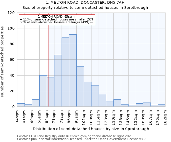 1, MELTON ROAD, DONCASTER, DN5 7AH: Size of property relative to semi-detached houses houses in Sprotbrough