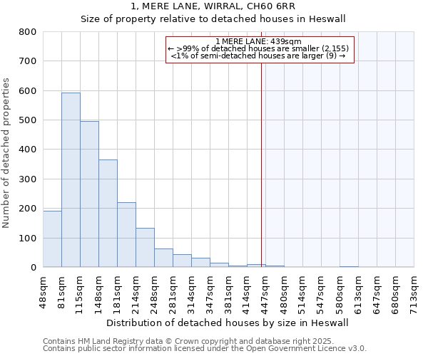 1, MERE LANE, WIRRAL, CH60 6RR: Size of property relative to detached houses houses in Heswall