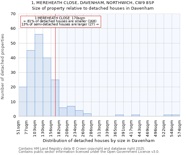 1, MEREHEATH CLOSE, DAVENHAM, NORTHWICH, CW9 8SP: Size of property relative to detached houses houses in Davenham