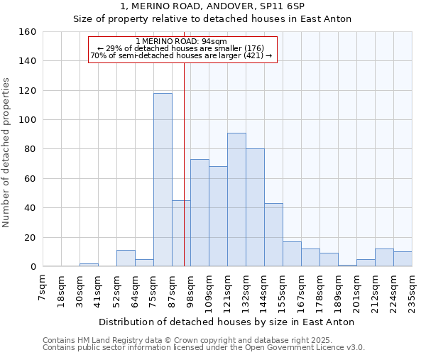 1, MERINO ROAD, ANDOVER, SP11 6SP: Size of property relative to detached houses houses in East Anton