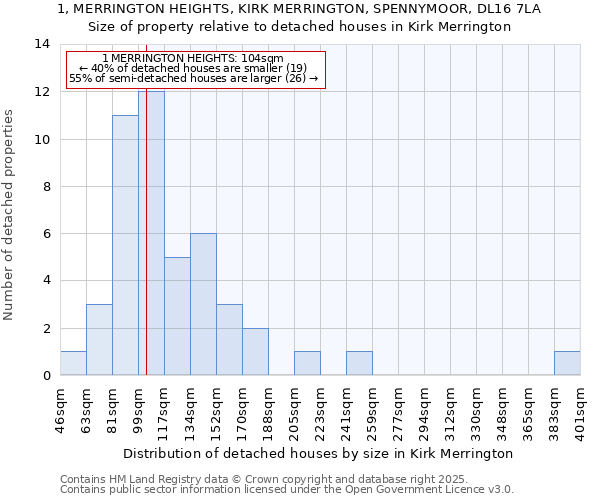 1, MERRINGTON HEIGHTS, KIRK MERRINGTON, SPENNYMOOR, DL16 7LA: Size of property relative to detached houses houses in Kirk Merrington