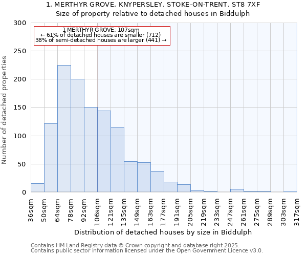 1, MERTHYR GROVE, KNYPERSLEY, STOKE-ON-TRENT, ST8 7XF: Size of property relative to detached houses houses in Biddulph