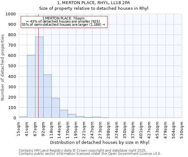 1, MERTON PLACE, RHYL, LL18 2PA: Size of property relative to detached houses houses in Rhyl