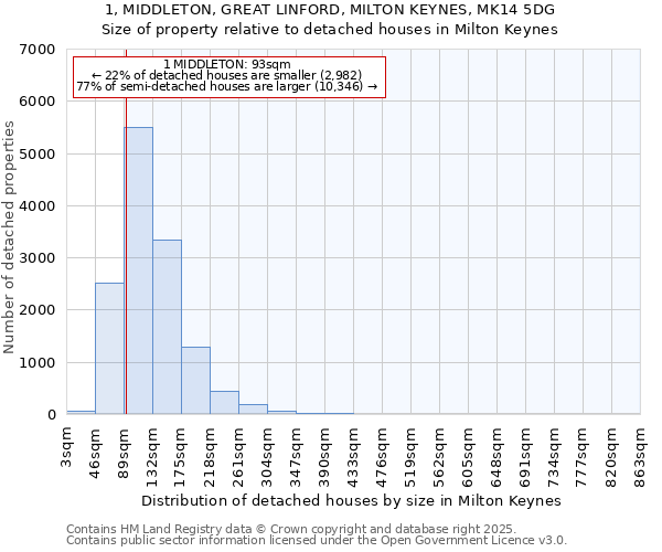 1, MIDDLETON, GREAT LINFORD, MILTON KEYNES, MK14 5DG: Size of property relative to detached houses houses in Milton Keynes