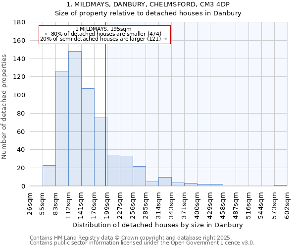 1, MILDMAYS, DANBURY, CHELMSFORD, CM3 4DP: Size of property relative to detached houses houses in Danbury