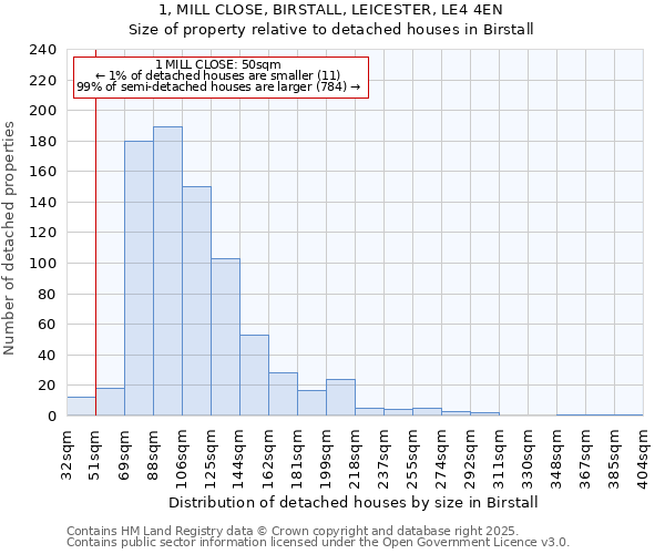 1, MILL CLOSE, BIRSTALL, LEICESTER, LE4 4EN: Size of property relative to detached houses houses in Birstall