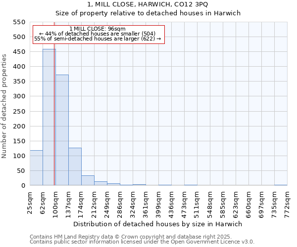 1, MILL CLOSE, HARWICH, CO12 3PQ: Size of property relative to detached houses houses in Harwich