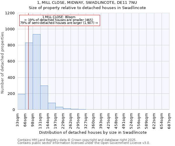 1, MILL CLOSE, MIDWAY, SWADLINCOTE, DE11 7NU: Size of property relative to detached houses houses in Swadlincote