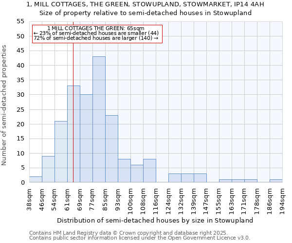 1, MILL COTTAGES, THE GREEN, STOWUPLAND, STOWMARKET, IP14 4AH: Size of property relative to semi-detached houses houses in Stowupland