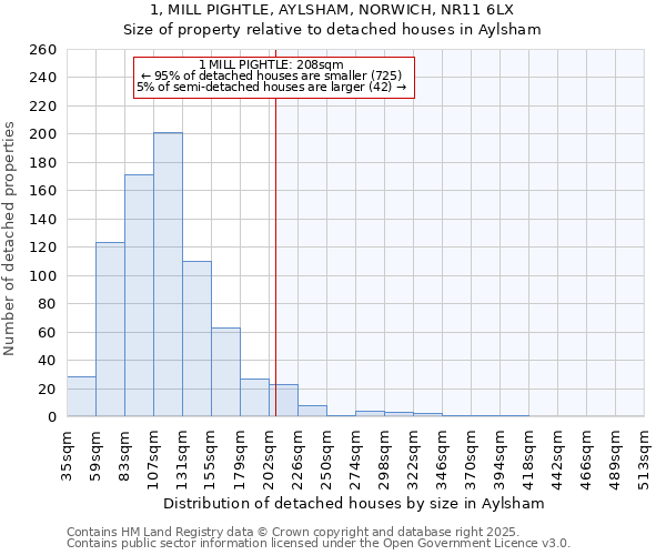 1, MILL PIGHTLE, AYLSHAM, NORWICH, NR11 6LX: Size of property relative to detached houses houses in Aylsham