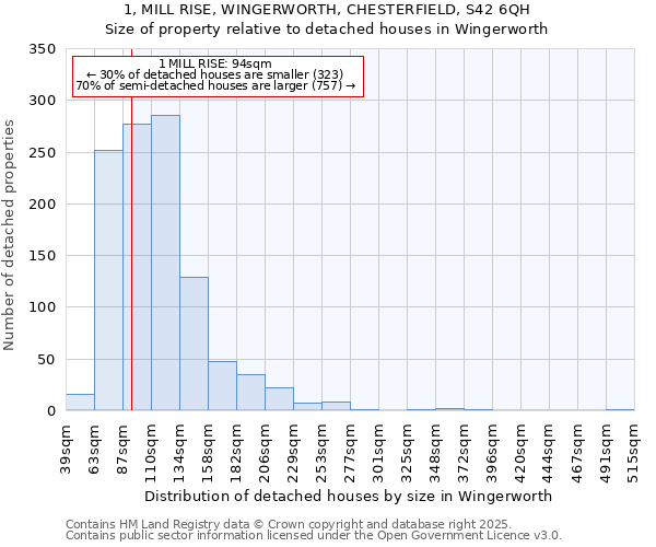 1, MILL RISE, WINGERWORTH, CHESTERFIELD, S42 6QH: Size of property relative to detached houses houses in Wingerworth