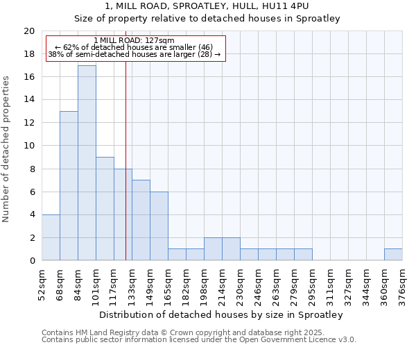 1, MILL ROAD, SPROATLEY, HULL, HU11 4PU: Size of property relative to detached houses houses in Sproatley