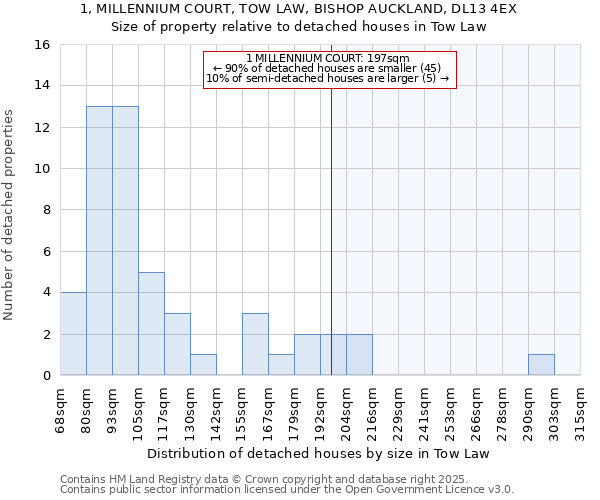 1, MILLENNIUM COURT, TOW LAW, BISHOP AUCKLAND, DL13 4EX: Size of property relative to detached houses houses in Tow Law