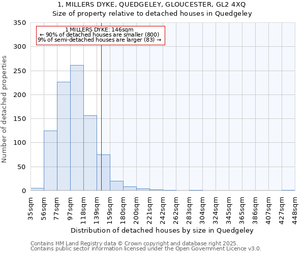 1, MILLERS DYKE, QUEDGELEY, GLOUCESTER, GL2 4XQ: Size of property relative to detached houses houses in Quedgeley