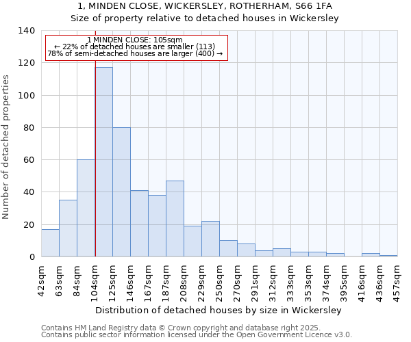 1, MINDEN CLOSE, WICKERSLEY, ROTHERHAM, S66 1FA: Size of property relative to detached houses houses in Wickersley
