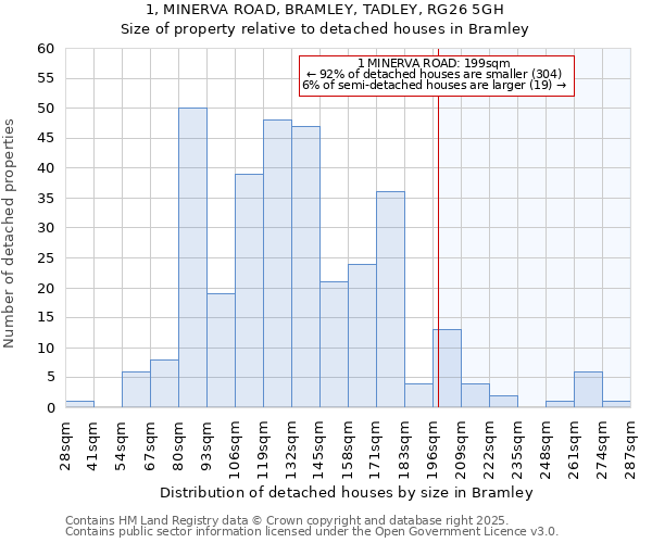 1, MINERVA ROAD, BRAMLEY, TADLEY, RG26 5GH: Size of property relative to detached houses houses in Bramley