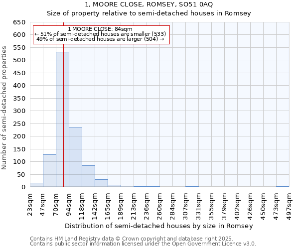 1, MOORE CLOSE, ROMSEY, SO51 0AQ: Size of property relative to semi-detached houses houses in Romsey