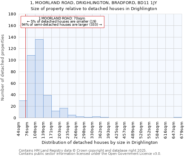 1, MOORLAND ROAD, DRIGHLINGTON, BRADFORD, BD11 1JY: Size of property relative to detached houses houses in Drighlington