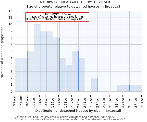 1, MOORWAY, BREADSALL, DERBY, DE21 5LR: Size of property relative to detached houses houses in Breadsall