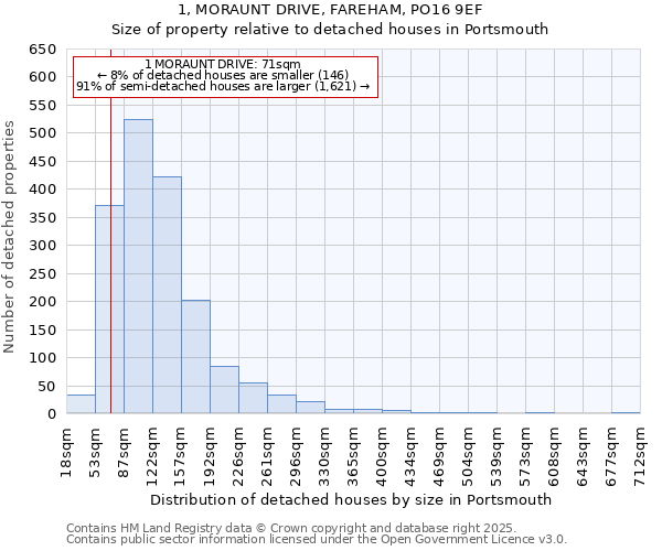 1, MORAUNT DRIVE, FAREHAM, PO16 9EF: Size of property relative to detached houses houses in Portsmouth