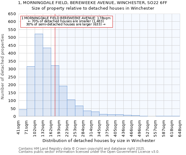 1, MORNINGDALE FIELD, BEREWEEKE AVENUE, WINCHESTER, SO22 6FF: Size of property relative to detached houses houses in Winchester