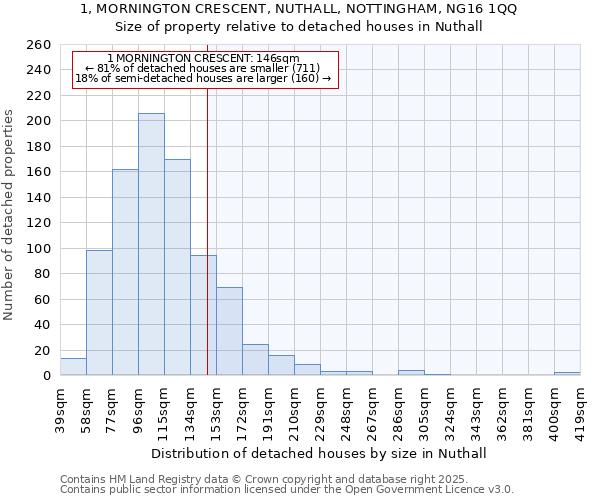 1, MORNINGTON CRESCENT, NUTHALL, NOTTINGHAM, NG16 1QQ: Size of property relative to detached houses houses in Nuthall