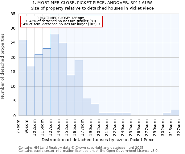 1, MORTIMER CLOSE, PICKET PIECE, ANDOVER, SP11 6UW: Size of property relative to detached houses houses in Picket Piece