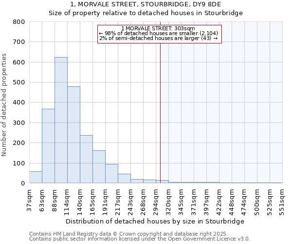 1, MORVALE STREET, STOURBRIDGE, DY9 8DE: Size of property relative to detached houses houses in Stourbridge