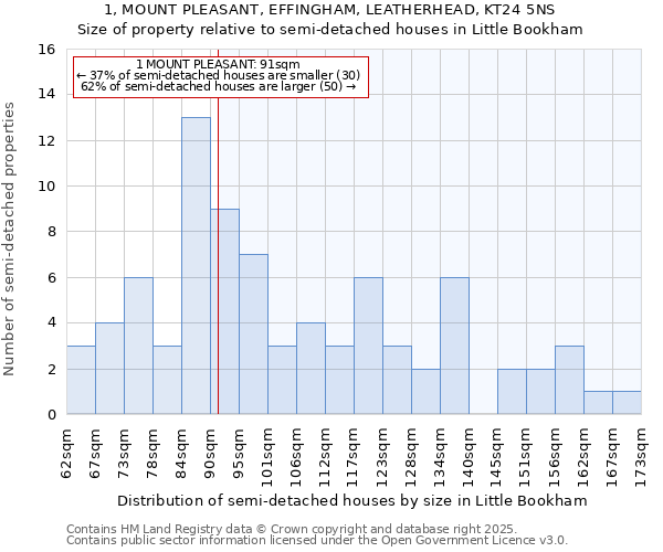 1, MOUNT PLEASANT, EFFINGHAM, LEATHERHEAD, KT24 5NS: Size of property relative to semi-detached houses houses in Little Bookham