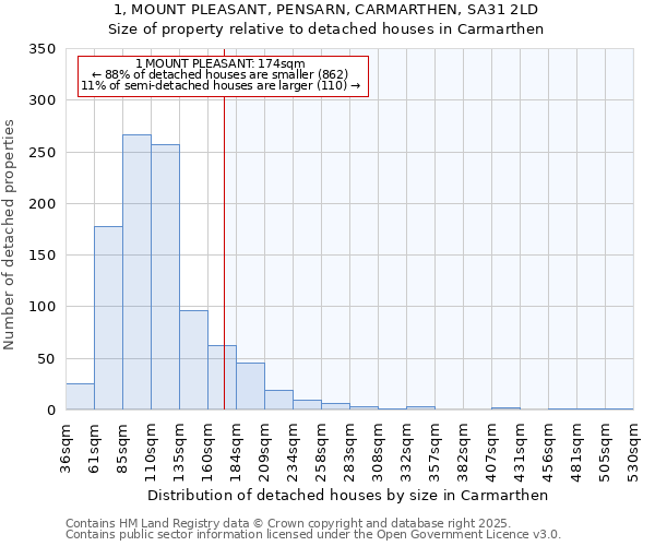 1, MOUNT PLEASANT, PENSARN, CARMARTHEN, SA31 2LD: Size of property relative to detached houses houses in Carmarthen