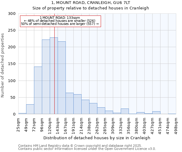 1, MOUNT ROAD, CRANLEIGH, GU6 7LT: Size of property relative to detached houses houses in Cranleigh