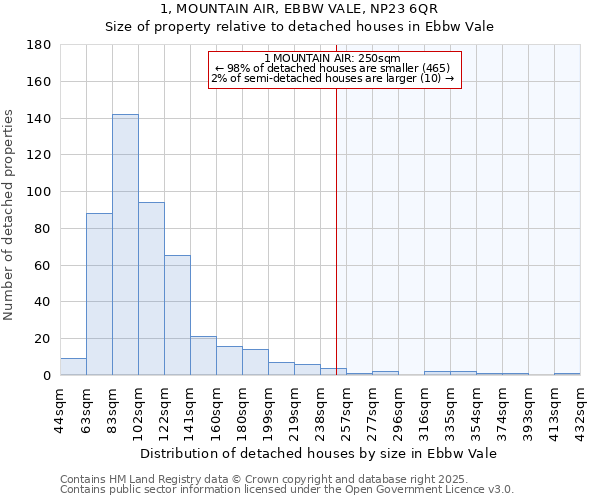 1, MOUNTAIN AIR, EBBW VALE, NP23 6QR: Size of property relative to detached houses houses in Ebbw Vale