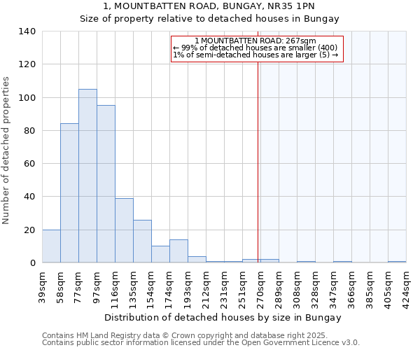 1, MOUNTBATTEN ROAD, BUNGAY, NR35 1PN: Size of property relative to detached houses houses in Bungay