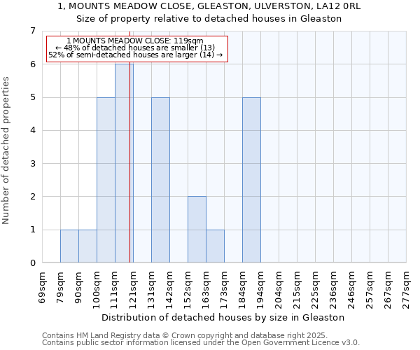 1, MOUNTS MEADOW CLOSE, GLEASTON, ULVERSTON, LA12 0RL: Size of property relative to detached houses houses in Gleaston