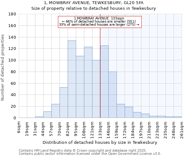 1, MOWBRAY AVENUE, TEWKESBURY, GL20 5FA: Size of property relative to detached houses houses in Tewkesbury