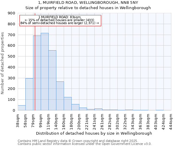 1, MUIRFIELD ROAD, WELLINGBOROUGH, NN8 5NY: Size of property relative to detached houses houses in Wellingborough