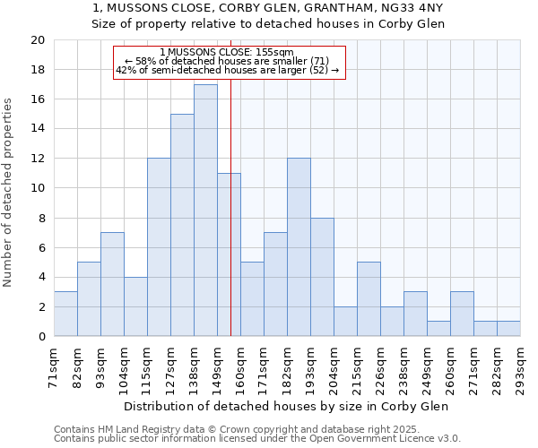 1, MUSSONS CLOSE, CORBY GLEN, GRANTHAM, NG33 4NY: Size of property relative to detached houses houses in Corby Glen