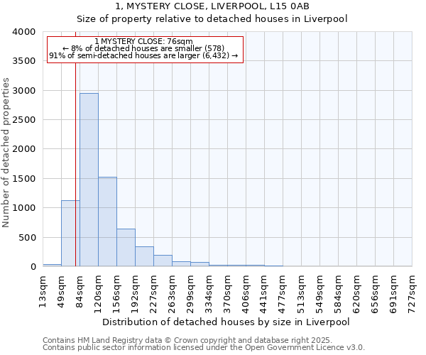1, MYSTERY CLOSE, LIVERPOOL, L15 0AB: Size of property relative to detached houses houses in Liverpool