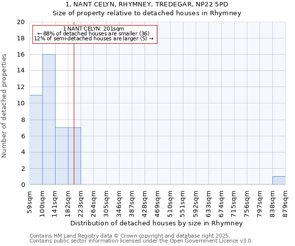 1, NANT CELYN, RHYMNEY, TREDEGAR, NP22 5PD: Size of property relative to detached houses houses in Rhymney