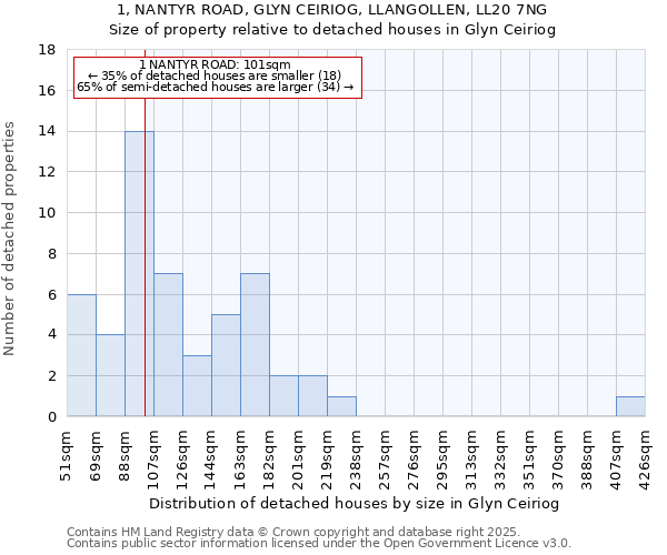 1, NANTYR ROAD, GLYN CEIRIOG, LLANGOLLEN, LL20 7NG: Size of property relative to detached houses houses in Glyn Ceiriog