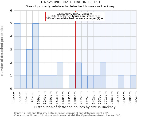 1, NAVARINO ROAD, LONDON, E8 1AD: Size of property relative to detached houses houses in Hackney