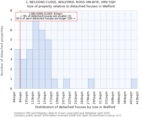 1, NELSONS CLOSE, WALFORD, ROSS-ON-WYE, HR9 5QH: Size of property relative to detached houses houses in Walford