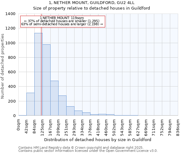 1, NETHER MOUNT, GUILDFORD, GU2 4LL: Size of property relative to detached houses houses in Guildford