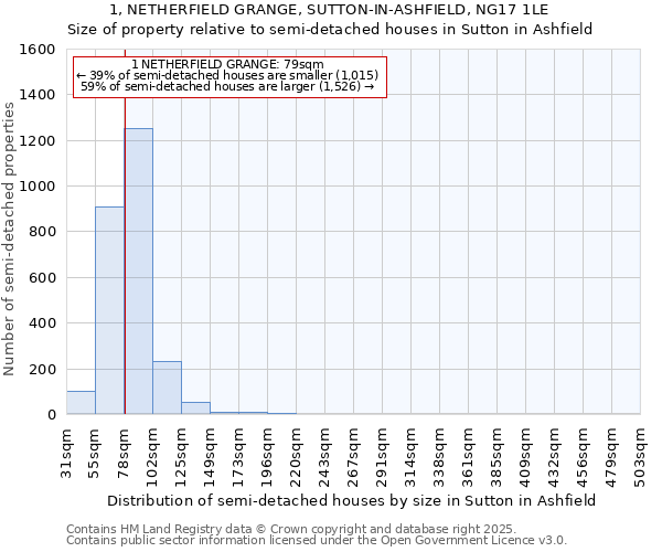 1, NETHERFIELD GRANGE, SUTTON-IN-ASHFIELD, NG17 1LE: Size of property relative to semi-detached houses houses in Sutton in Ashfield