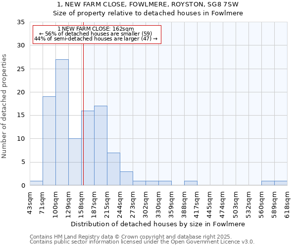 1, NEW FARM CLOSE, FOWLMERE, ROYSTON, SG8 7SW: Size of property relative to detached houses houses in Fowlmere
