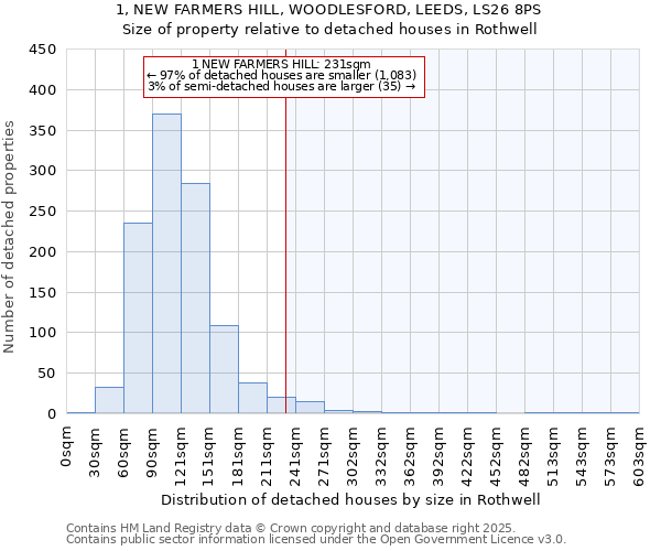 1, NEW FARMERS HILL, WOODLESFORD, LEEDS, LS26 8PS: Size of property relative to detached houses houses in Rothwell