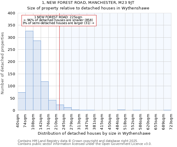 1, NEW FOREST ROAD, MANCHESTER, M23 9JT: Size of property relative to detached houses houses in Wythenshawe