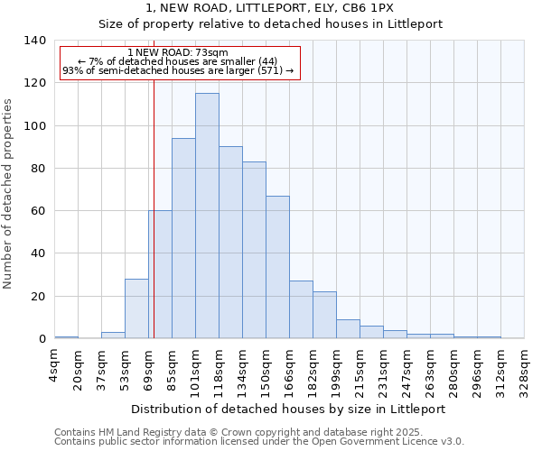 1, NEW ROAD, LITTLEPORT, ELY, CB6 1PX: Size of property relative to detached houses houses in Littleport
